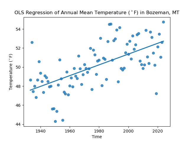 OLS Linear Regression trend of Annual Mean Temperature (°F) in Bozeman, MT