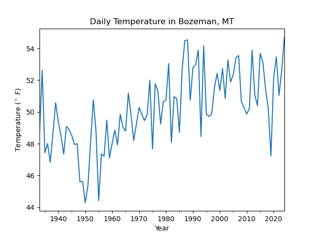 Annual Mean Temperature (°F) in Bozeman, MT