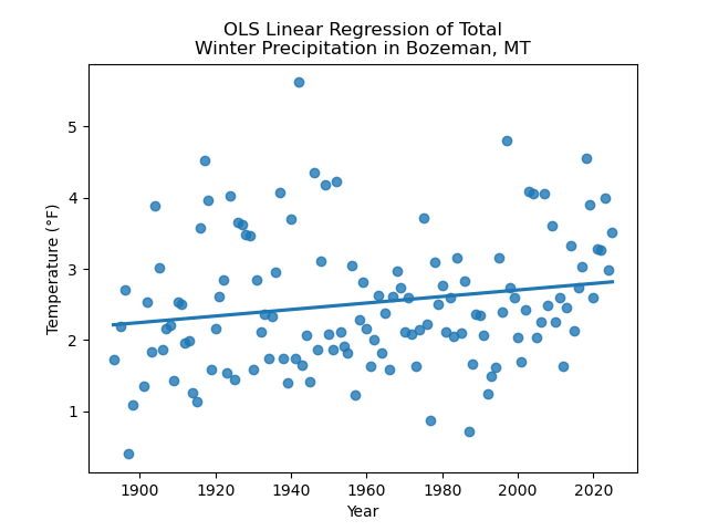 Linear Regression of Annual Total Winter Precipitation (inches) in Bozeman, MT
