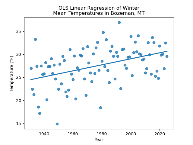 Linear Regression of Annual Mean Winter Temperature (&deg;F) in Bozeman, MT