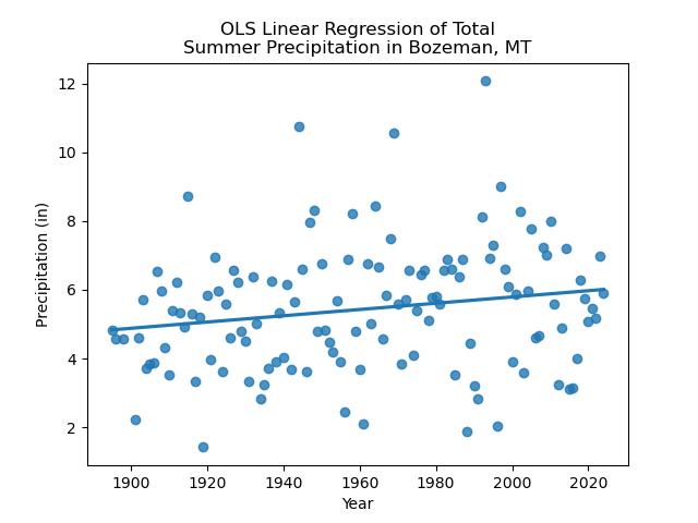 Linear Regression of Annual Total Summer Precipitation (inches) in Bozeman, MT