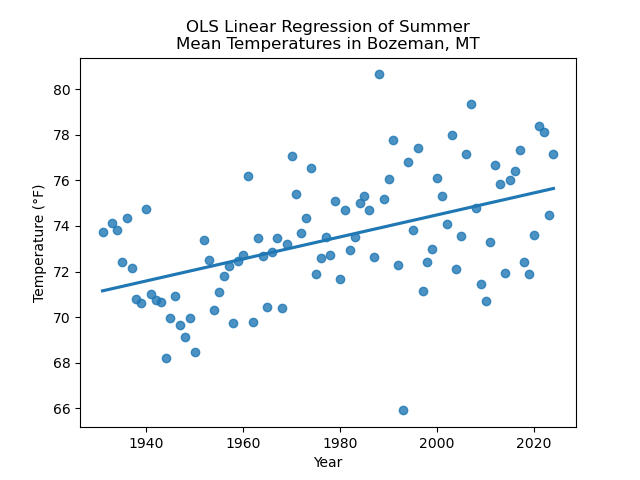 Linear Regression of Annual Mean Summer Temperature (&deg;F) in Bozeman, MT